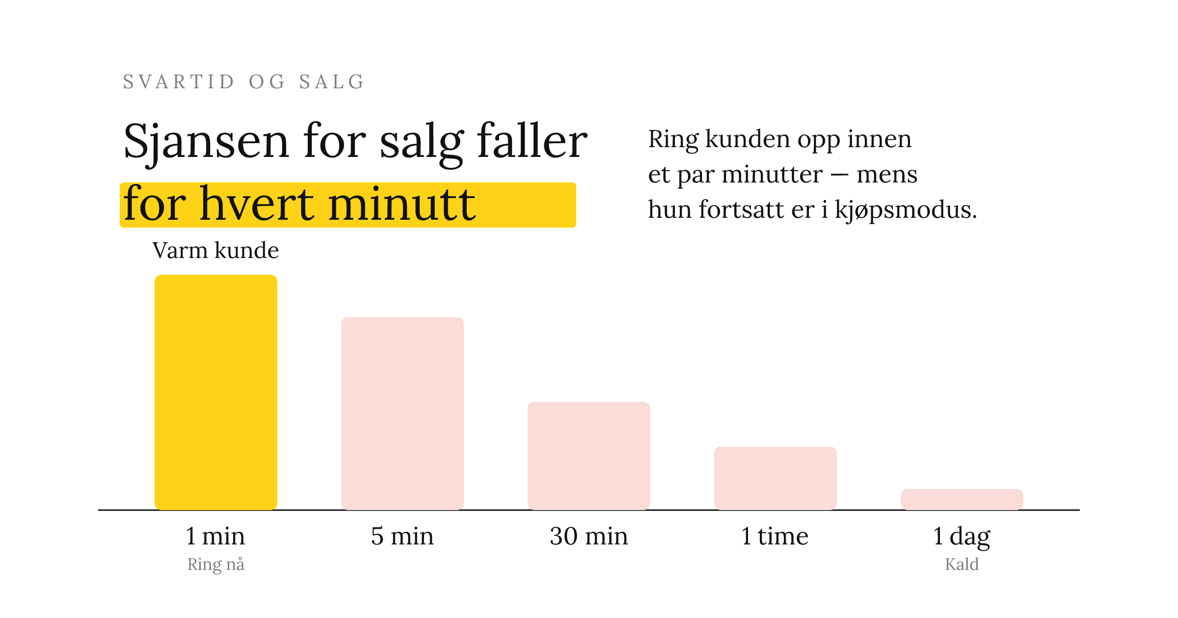 Sjansen for salg faller for hvert minutt som går før du svarer kunden